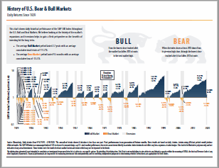 History of U.S. Bull & Bear Markets