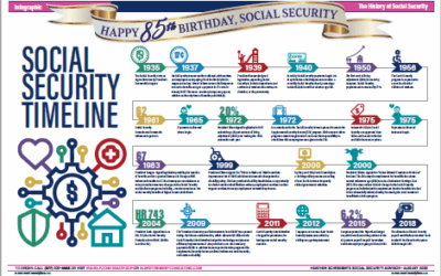Social Security’s 85th Birthday Timeline
