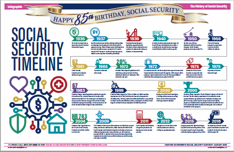 Social Security’s 85th Birthday Timeline