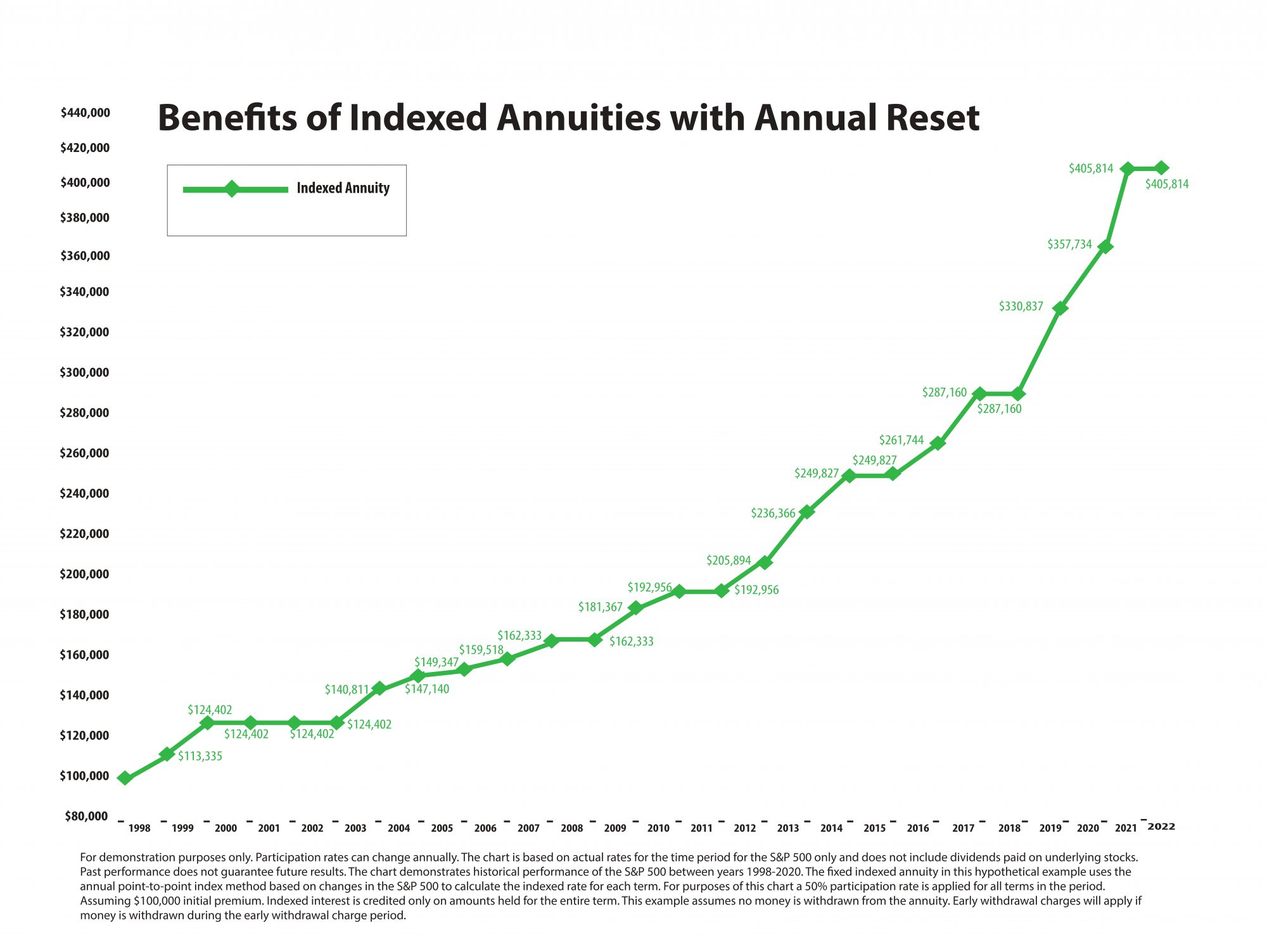 Green Line Benefits of Indexed Annuities with Annual Reset
