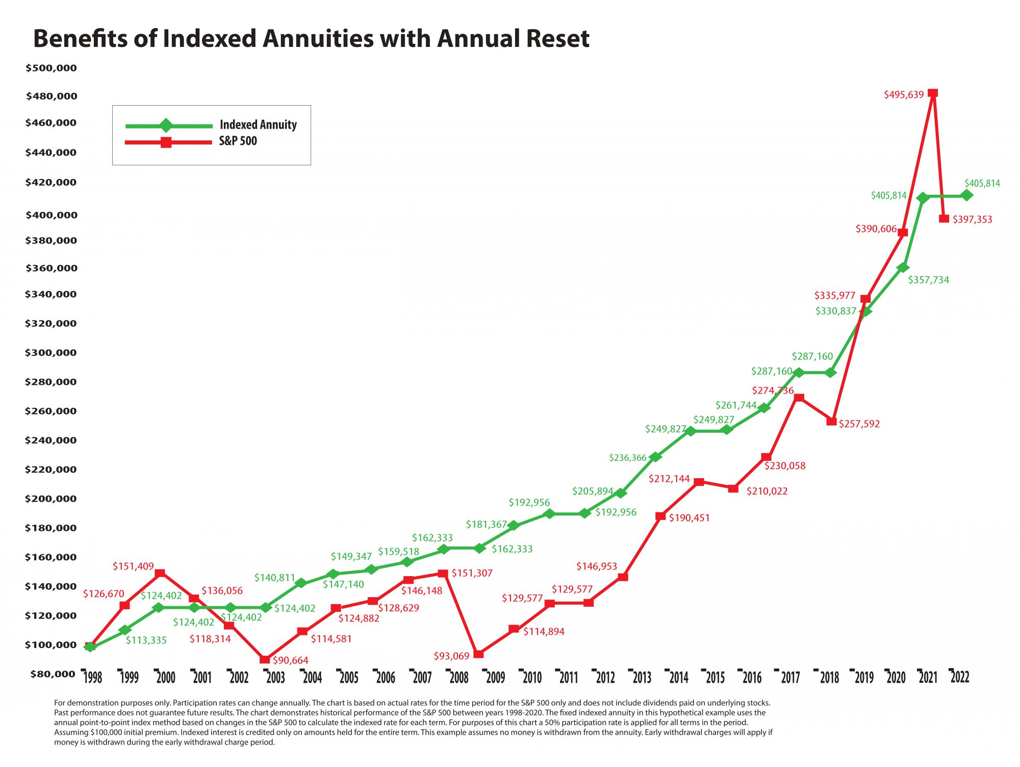 Benefits of Indexed Annuities with Annual Reset July 2022