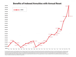 Red Line Benefits of Indexed Annuities with Annual Reset